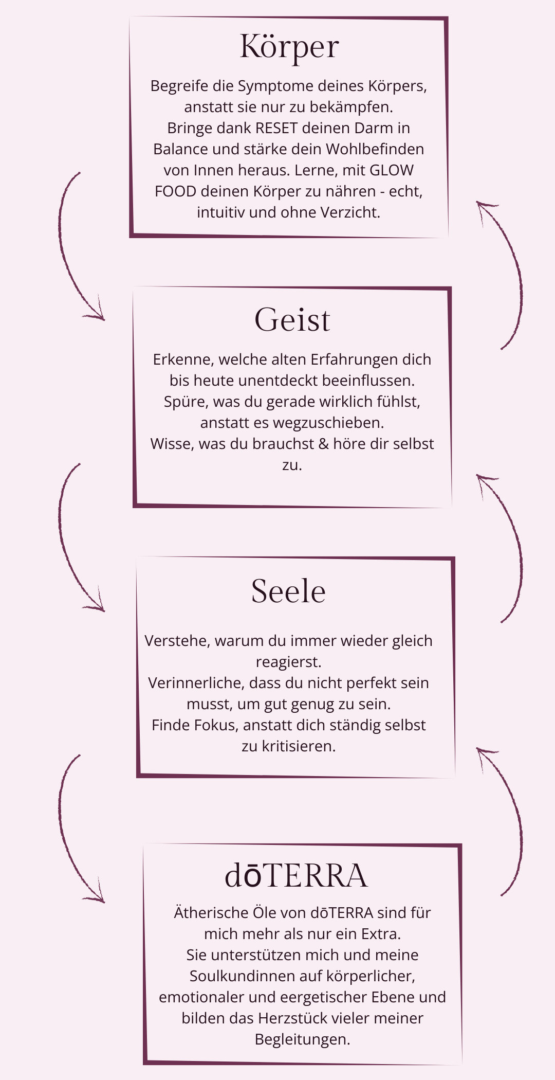 Eine Grafik bestehend aus Textfeldern, die die Arbeit von Jennifer Heng beschreiben: Körper, Geist und Seele dürfen zusammenarbeiten, um ein gutes Leben zu ermöglichen.